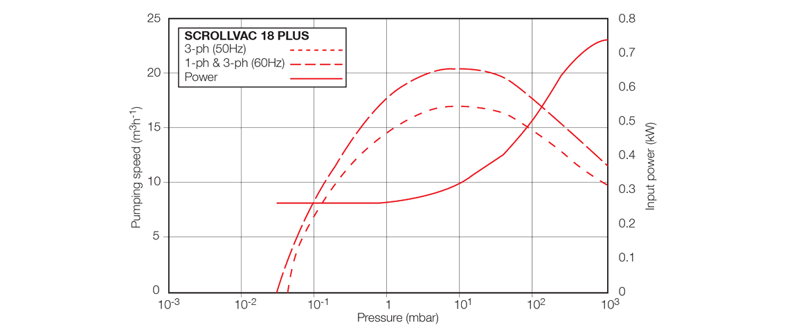 SCROLLVAC 18 plus干式渦旋真空泵曲線圖.png