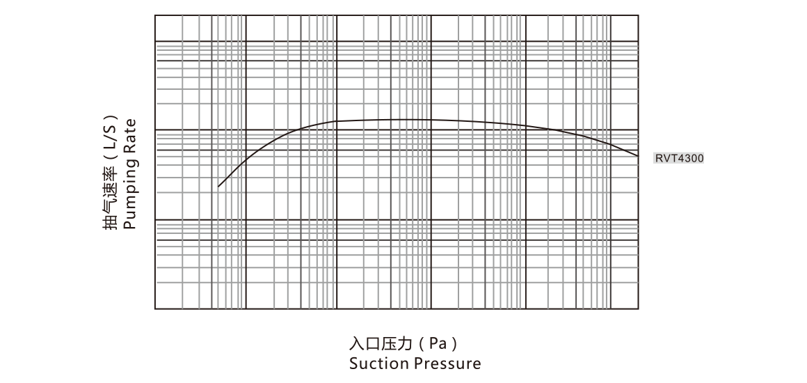 RVT4300羅茨真空泵