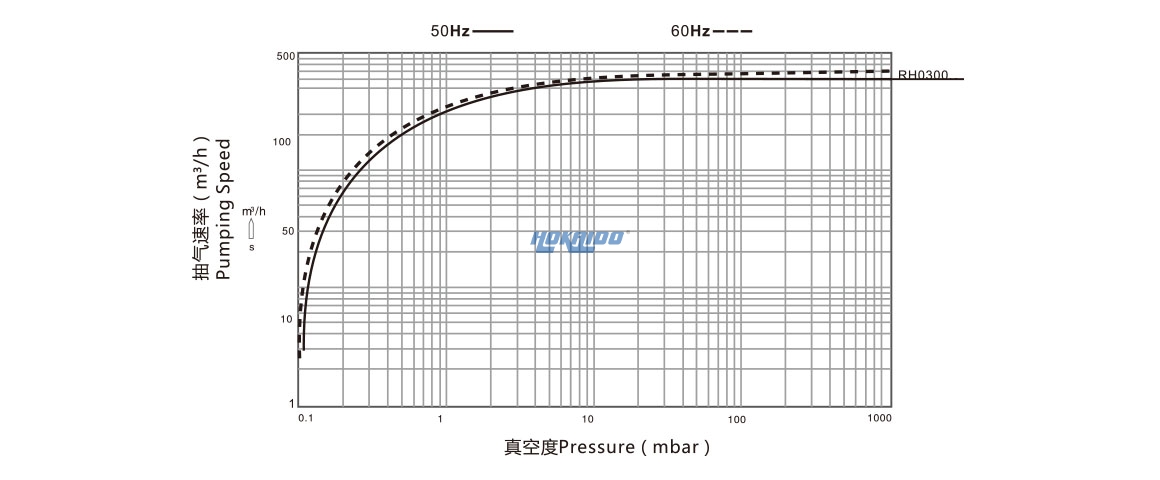 RH0300單級(jí)旋片真空泵曲線圖.jpg